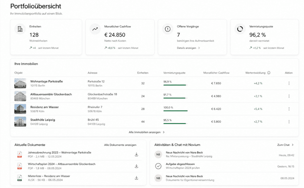 NOVIUM Investoren-Portal – Dashboard